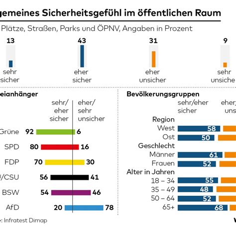 Deutschlandtrend Prozent Der Deutschen F Hlen Sich Im Ffentlichen