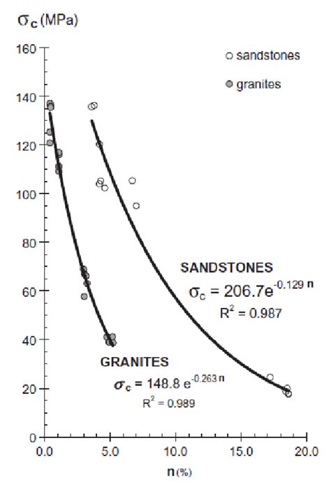 Relationship Between Compressive Strength And Porosity Chastre Etal