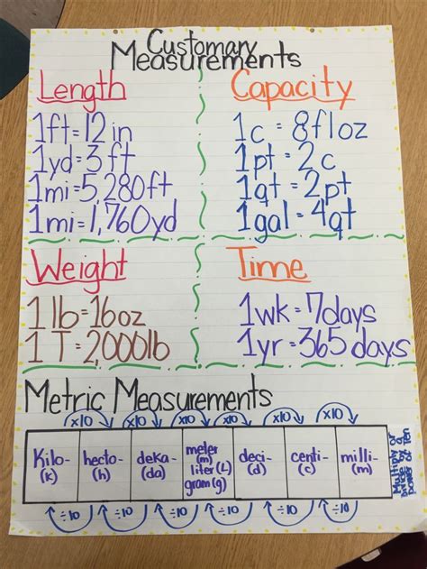 Metric Conversion Chart For Grade 7