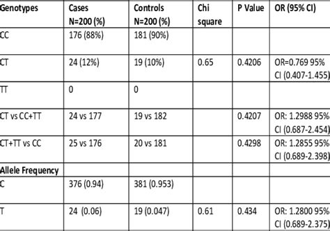 Distribution Of Genotypes And Allele Frequencies Of Mthfr C677t Gene