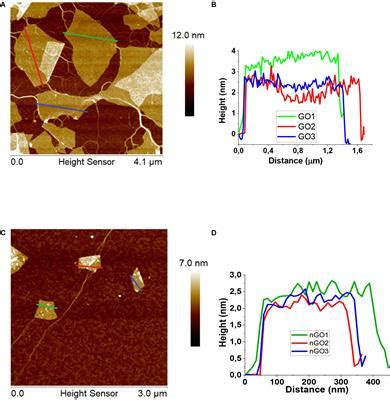 Frontiers Graphene Oxide Mediated Broad Spectrum Antibacterial Based