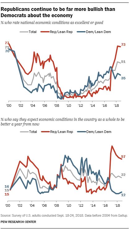 Republicans continue to be far more bullish than Democrats about the ...