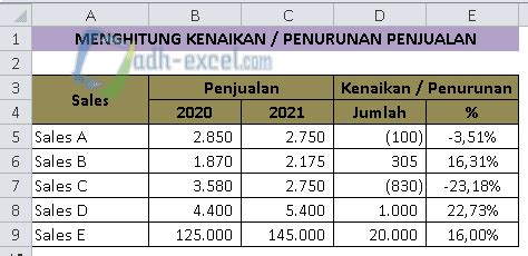 Cara Menghitung Persentase Kenaikan Dan Penurunan Di Excel Youtube Riset