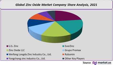 Zinc Oxide Market Size Share Price Forecast To