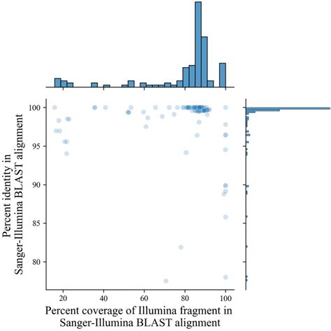 Percent Identity Match And Overlap Of The Sangerillumina Sequence