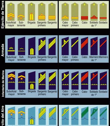 Rangos Del Ejercito De Tierra Diario Villacarrillo