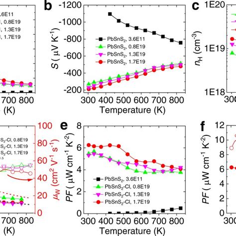 Temperature Dependent Electrical Transport Performance Of Undoped And Download Scientific