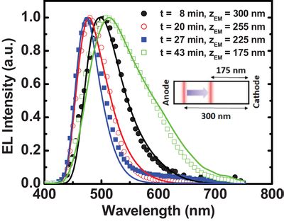 Simulated Line And Measured Symbol El Spectra Of The Blue Lecs