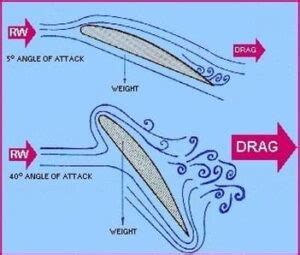 Drag In Aircraft Flight Dynamics Aerospace Notes