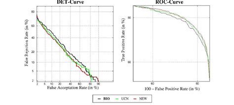 Det Curve Left And Roc Curve Right On The Face D Dataset