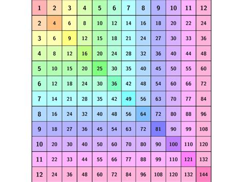 Times Table Chart 1 100