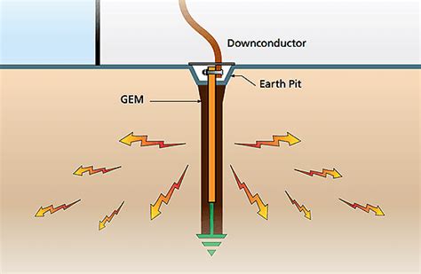 Industrial Cable & Connector Technology News: Grounding and bounding for electrical systems