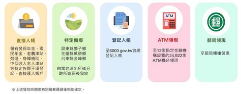 6000元現金普發怎麼領？5種領取方法、資格條件、準備文件、線上登記位置、官方網站資訊 Atm 190123 Cool3c