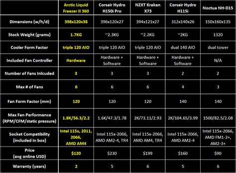 Arctic Liquid Freezer II 360 | Real Hardware Reviews