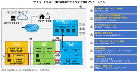 地方自治体の情報システムを強靭化する国産の情報セキュリティ対策ソリューション｜事業内容・ソリューション紹介｜ サイバートラスト