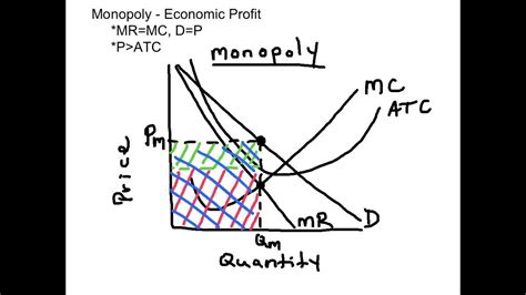 Monopoly Economic Profit Youtube