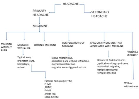 Migraine And Migraine Management A Review Pharmatutor