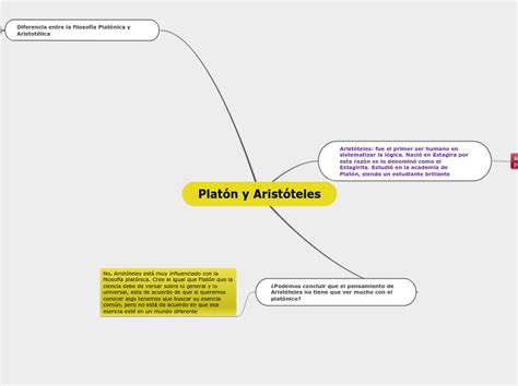 Plat N Y Arist Teles Mind Map