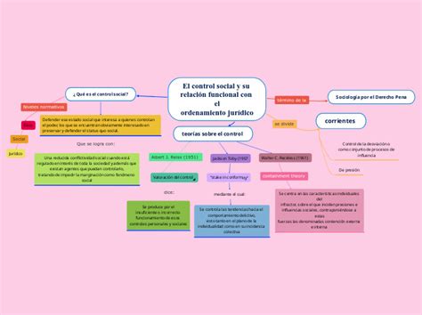 El Control Social Y Su Relaci N Funcional C Mindmap