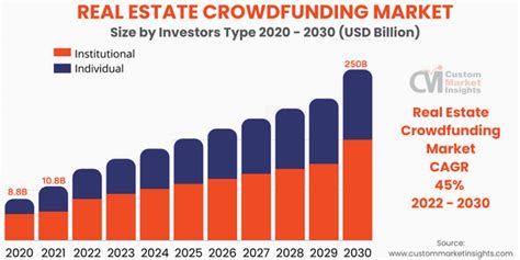 Real Estate Crowdfunding Investment Market Size Trends Share