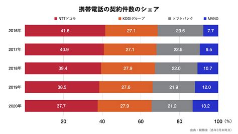 携帯電話の契約件数のシェアのグラフ ｜ グラフストック グラフや表が無料で使える