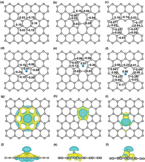 The Bader charge of PG and graphene with defects. The Bader charge ...