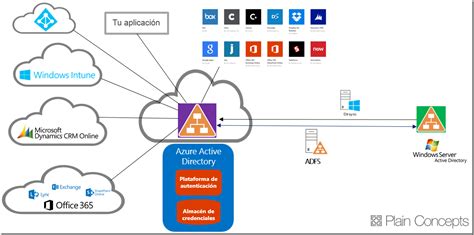 Enlazar Suscripción De Azure Con Azure Active Directory U Office 365 Intune Etc