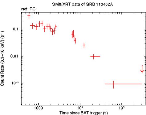 Xrt Lightcurve Count Rate In The 0 3 − 10 Kev Band Is Plotted With