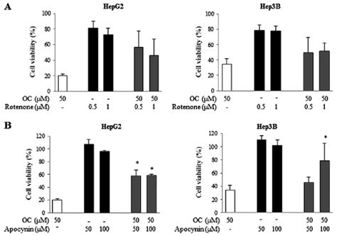 Nadph Oxidase Enzyme Is The Main Source Of Ros In Hcc Cells A Cells