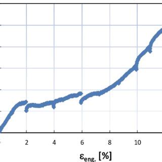 Engineering Stress-Strain curve. | Download Scientific Diagram