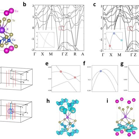 Schematic Illustration Of Dirac Node Weyl Node And Dirac Weyl Line