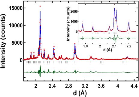 Observed Dots And Calculated Solid Line X Ray Powder Diffraction