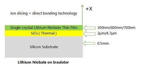 Lithium Niobate (LiNbO3) Substrates for Photonics Research