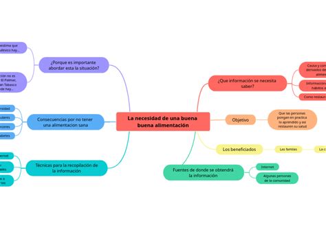 Una buena buena alimentación Mindmap Voorbeeld