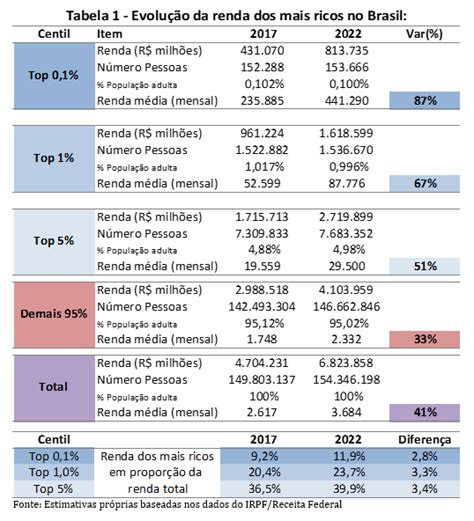 Concentra O De Renda No Topo Novas Revela Es Pelos Dados Do Irpf