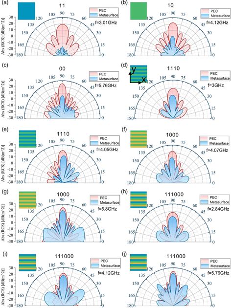 Six coding states and the corresponding far‐field simulation results ...