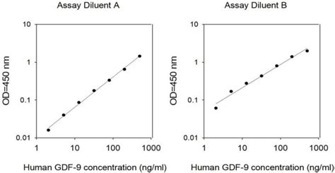 Human Gdf Elisa Kit Raybiotech