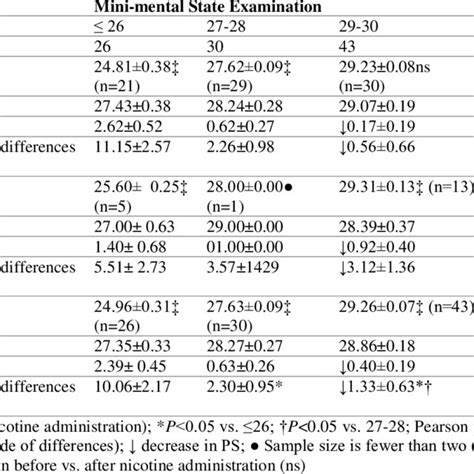 Performance Scores On The Neuropsychological Test For Global Cognitive