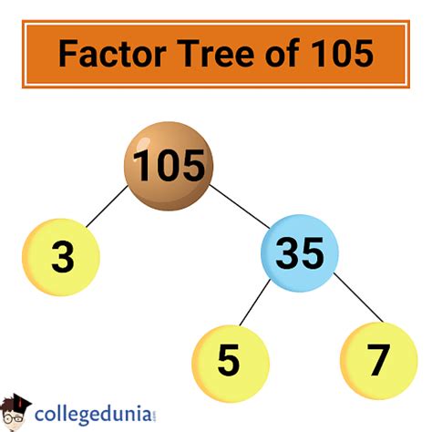 Factors Of 105 Prime Factorization And Pair Factors Of 105
