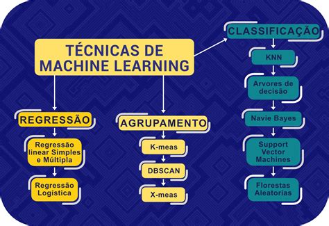 Como Come Ar A Estudar Machine Learning Dev