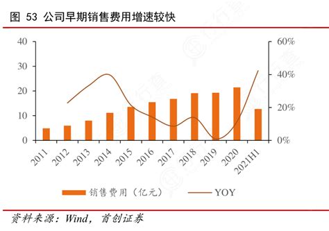 非常想了解53公司早期销售费用增速较快的区别行行查行业研究数据库