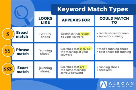 10 Best Paid Search Strategies In 2023 Paid Search Tactics