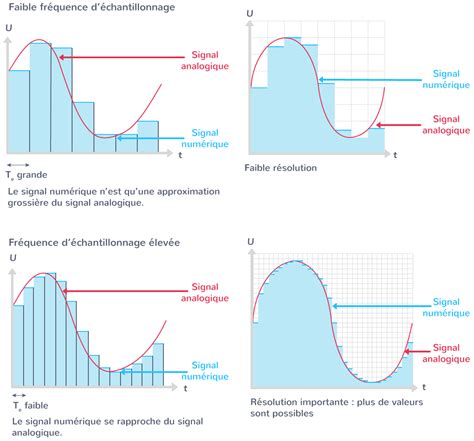 Numerisation D Un Signal Analogique Pdf Meteor