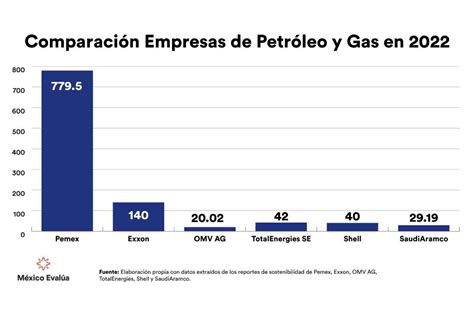 Emisiones De Metano En Pemex Veces Superiores A Empresas Que