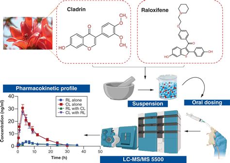 Lcms Ms Method For Simultaneous Estimation Of Raloxifene Cladrin In