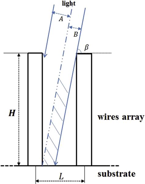 The Sketch Map Of Gan Wire Arrays Photocathode H Is The Height Of The