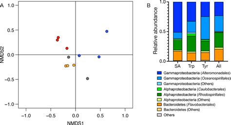 A Nmds Ordination Plot Based On S Rrna Gene Amplicon Sequencing