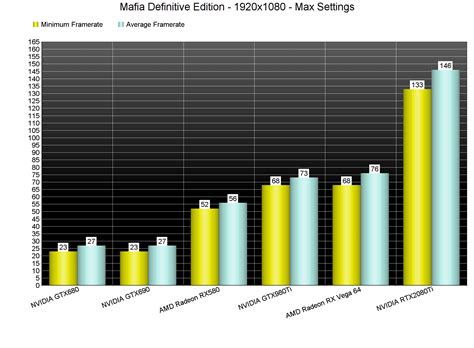 Mafia Definitive Edition Gpu Benchmarks Dsogaming