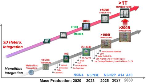 Semiconductor Industry To Achieve One Trillion Transistor Chip Goal By