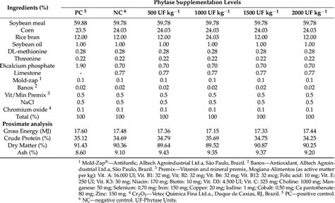 Formulation And Proximate Composition Of Experimental Diets Containing